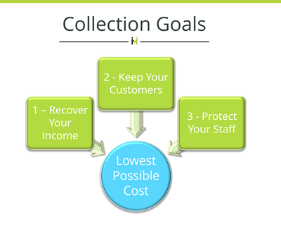medical collection objectives