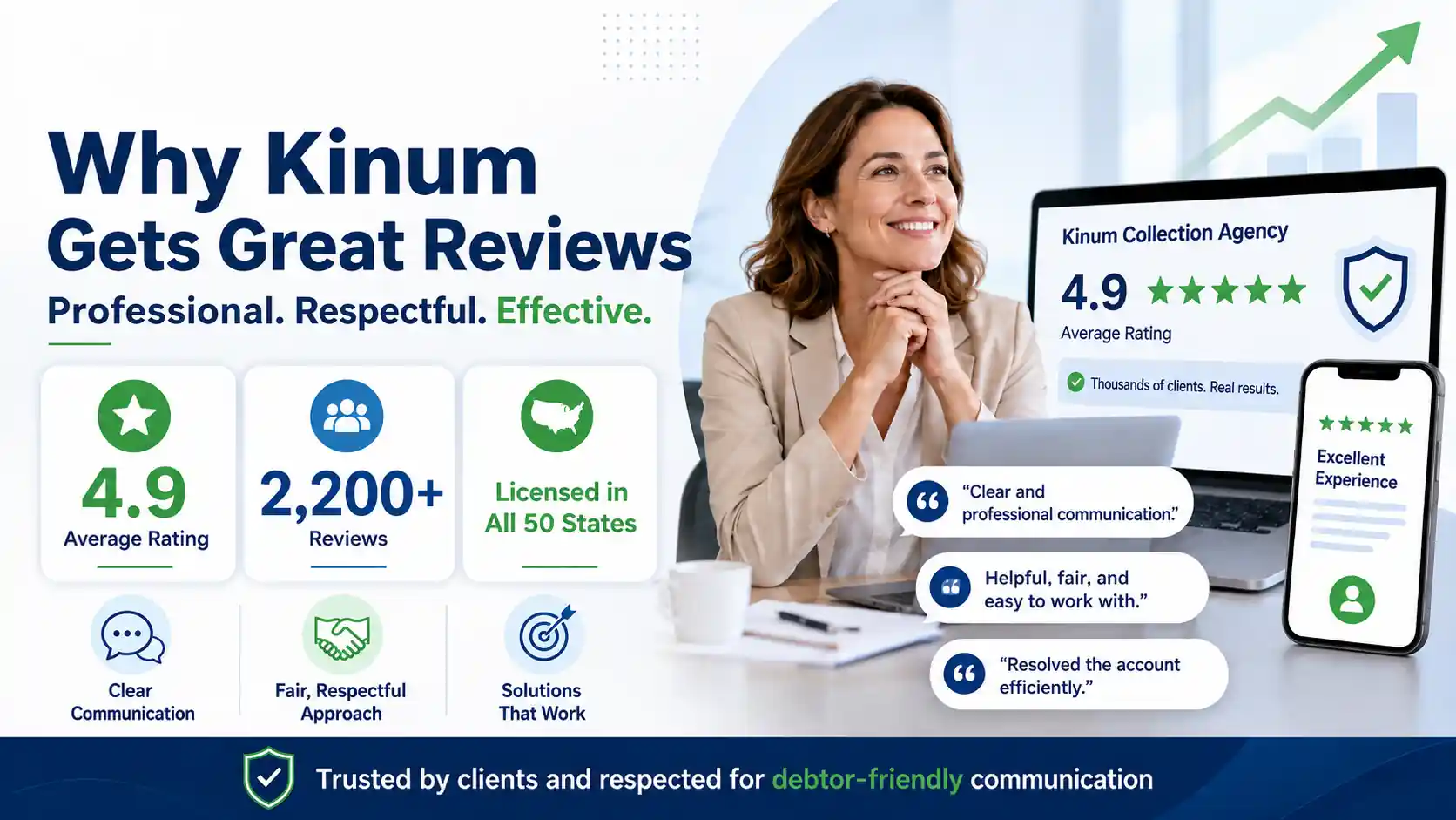 Kinum collection agency dashboard showing 4.87 star Google rating from over 2200 verified reviews with diplomatic debt recovery metrics