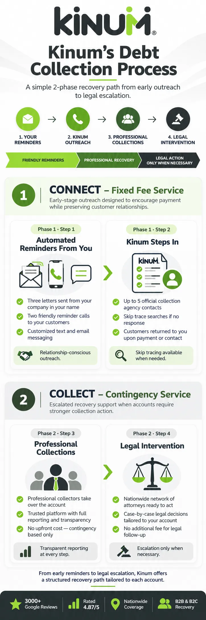 Kinum debt collection process infographic showing four steps across two phases: CONNECT fixed-fee reminders and agency outreach, followed by COLLECT contingency-based professional collections and legal intervention.
